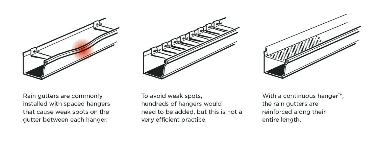 Rain gutters are commonly installed
with spaced hangers that cause
weak spots on the gutter between
each hanger.
To avoid weak spots, hundreds of
hangers would need to be added,
but this is not a very efficient
practice
With a Continuous Hanger, the rain
gutters are reinforced along their
entire length.